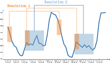 Figure 1 for MPPN: Multi-Resolution Periodic Pattern Network For Long-Term Time Series Forecasting