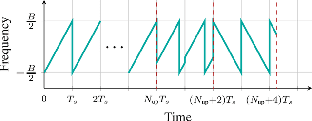 Figure 1 for LoRa Fine Synchronization with Two-Pass Time and Frequency Offset Estimation