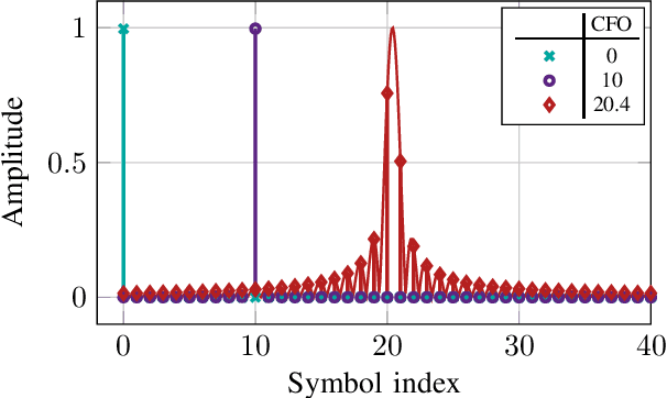Figure 2 for LoRa Fine Synchronization with Two-Pass Time and Frequency Offset Estimation