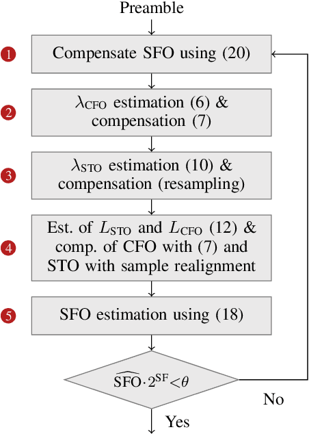Figure 4 for LoRa Fine Synchronization with Two-Pass Time and Frequency Offset Estimation