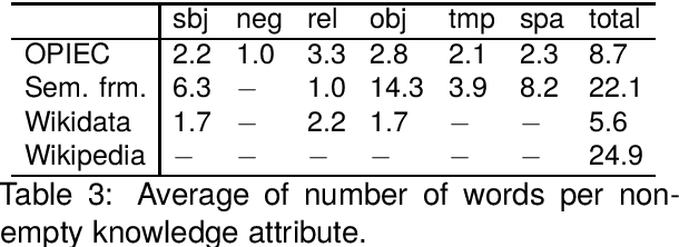 Figure 3 for A Knowledge Plug-and-Play Test Bed for Open-domain Dialogue Generation