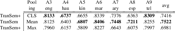 Figure 3 for UMBCLU at SemEval-2024 Task 1A and 1C: Semantic Textual Relatedness with and without machine translation