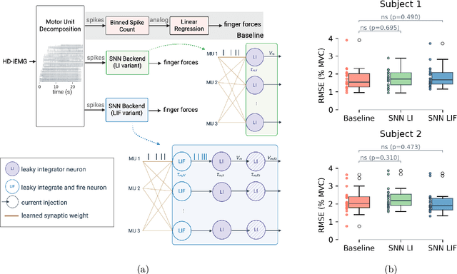 Figure 3 for Spiking Neural Network Decoders of Finger Forces from High-Density Intramuscular Microelectrode Arrays