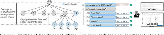 Figure 2 for Mind2Web 2: Evaluating Agentic Search with Agent-as-a-Judge