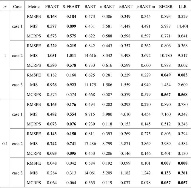 Figure 2 for Functional Bayesian Additive Regression Trees with Shape Constraints
