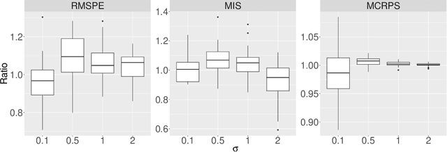 Figure 3 for Functional Bayesian Additive Regression Trees with Shape Constraints