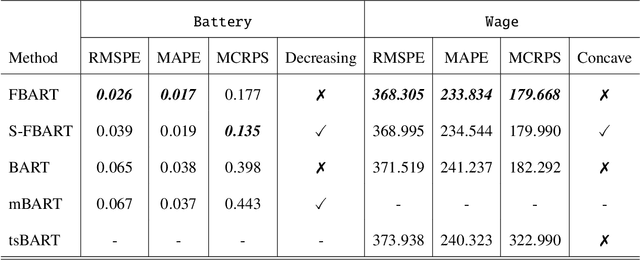 Figure 4 for Functional Bayesian Additive Regression Trees with Shape Constraints