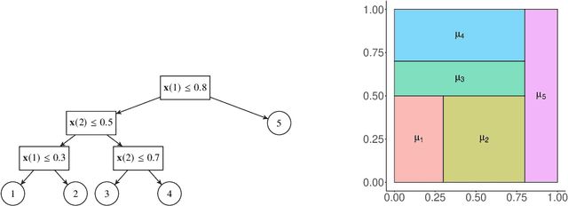 Figure 1 for Functional Bayesian Additive Regression Trees with Shape Constraints