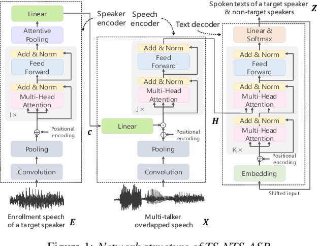 Figure 1 for End-to-End Joint Target and Non-Target Speakers ASR