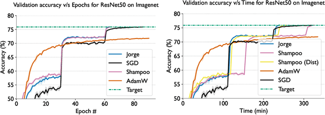 Figure 4 for Jorge: Approximate Preconditioning for GPU-efficient Second-order Optimization