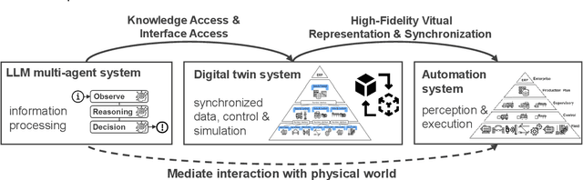 Figure 1 for Incorporating Large Language Models into Production Systems for Enhanced Task Automation and Flexibility
