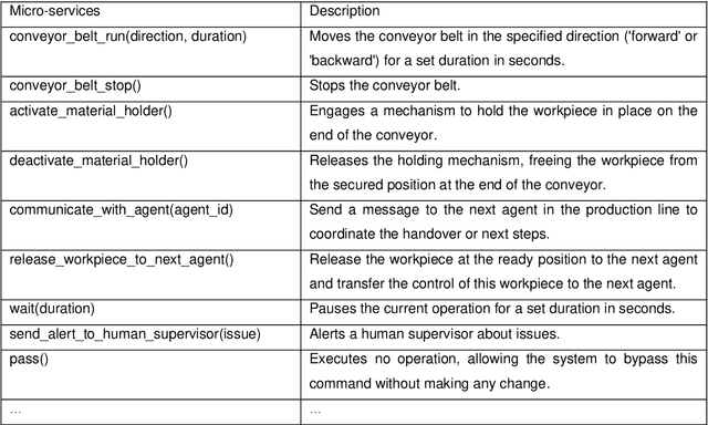 Figure 2 for Incorporating Large Language Models into Production Systems for Enhanced Task Automation and Flexibility