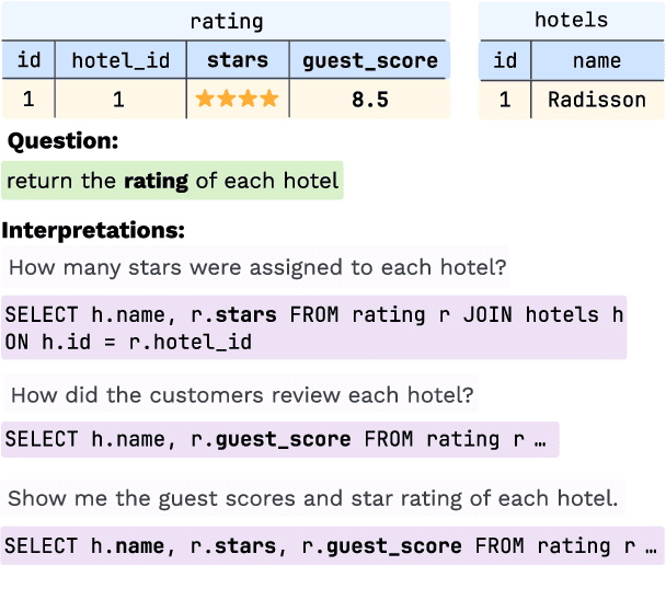 Figure 1 for Disambiguate First Parse Later: Generating Interpretations for Ambiguity Resolution in Semantic Parsing