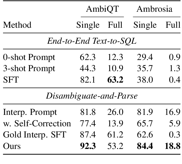 Figure 2 for Disambiguate First Parse Later: Generating Interpretations for Ambiguity Resolution in Semantic Parsing