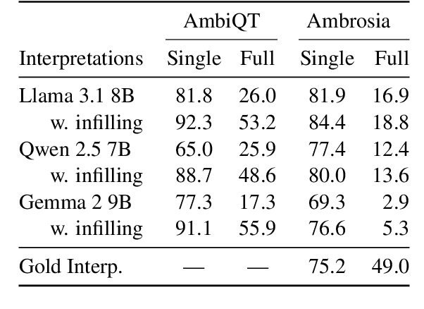 Figure 4 for Disambiguate First Parse Later: Generating Interpretations for Ambiguity Resolution in Semantic Parsing