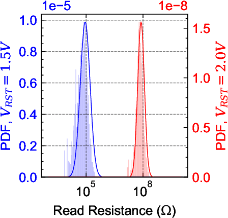 Figure 4 for Dendritic Computation through Exploiting Resistive Memory as both Delays and Weights