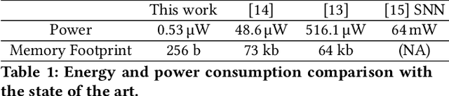 Figure 2 for Dendritic Computation through Exploiting Resistive Memory as both Delays and Weights