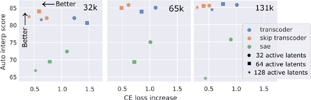 Figure 1 for Transcoders Beat Sparse Autoencoders for Interpretability