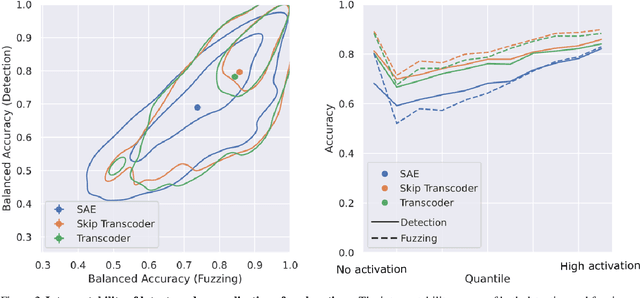 Figure 3 for Transcoders Beat Sparse Autoencoders for Interpretability