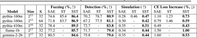 Figure 2 for Transcoders Beat Sparse Autoencoders for Interpretability