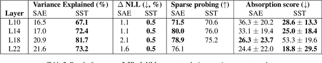 Figure 4 for Transcoders Beat Sparse Autoencoders for Interpretability