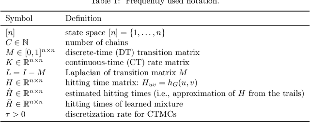 Figure 2 for ULTRA-MC: A Unified Approach to Learning Mixtures of Markov Chains via Hitting Times