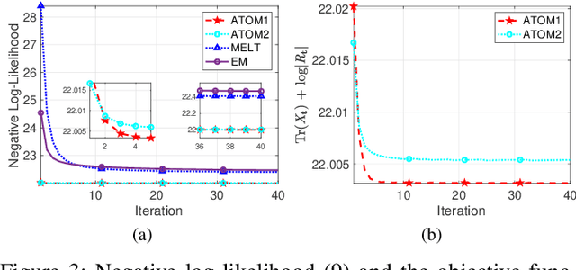 Figure 3 for New Methods for MLE of Toeplitz Structured Covariance Matrices with Applications to RADAR Problems