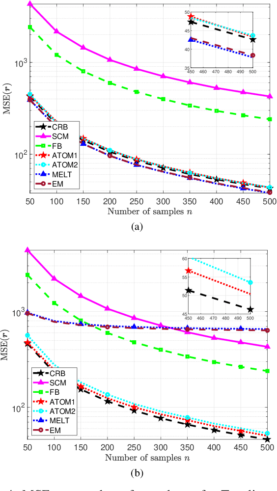 Figure 4 for New Methods for MLE of Toeplitz Structured Covariance Matrices with Applications to RADAR Problems