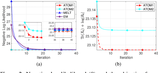 Figure 2 for New Methods for MLE of Toeplitz Structured Covariance Matrices with Applications to RADAR Problems