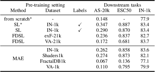 Figure 4 for Pre-training with Synthetic Patterns for Audio