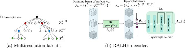 Figure 3 for Region-Adaptive Learned Hierarchical Encoding for 3D Gaussian Splatting Data