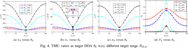 Figure 4 for Improved PCRLB for radar tracking in clutter with geometry-dependent target measurement uncertainty and application to radar trajectory control