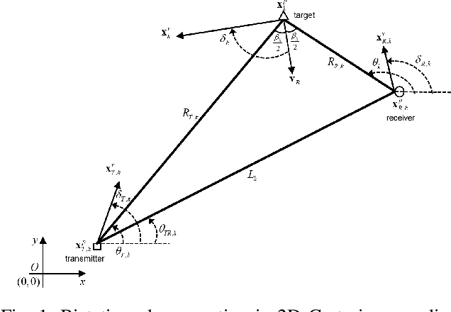 Figure 1 for Improved PCRLB for radar tracking in clutter with geometry-dependent target measurement uncertainty and application to radar trajectory control