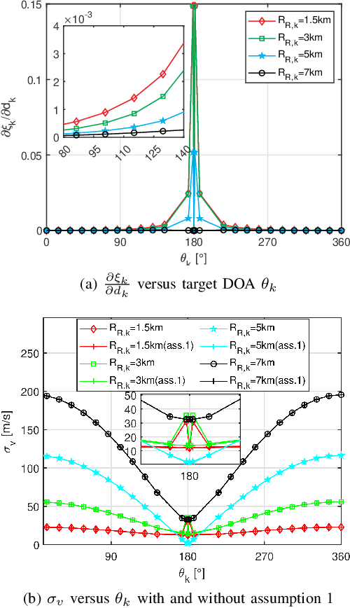 Figure 2 for Improved PCRLB for radar tracking in clutter with geometry-dependent target measurement uncertainty and application to radar trajectory control