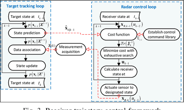 Figure 3 for Improved PCRLB for radar tracking in clutter with geometry-dependent target measurement uncertainty and application to radar trajectory control