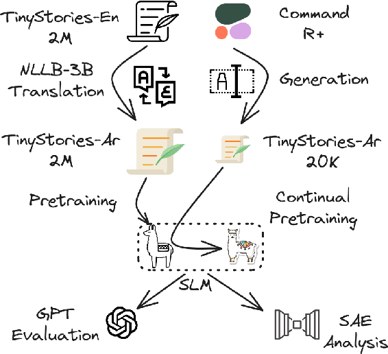 Figure 1 for Improving Language Models Trained with Translated Data via Continual Pre-Training and Dictionary Learning Analysis