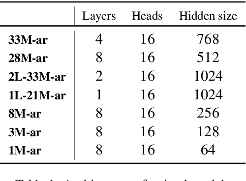 Figure 2 for Improving Language Models Trained with Translated Data via Continual Pre-Training and Dictionary Learning Analysis