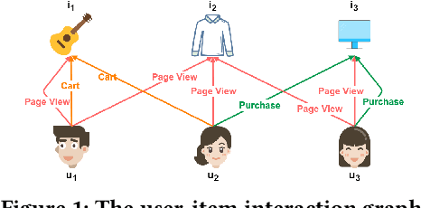 Figure 1 for Behavior Pattern Mining-based Multi-Behavior Recommendation