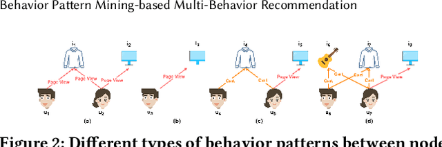Figure 2 for Behavior Pattern Mining-based Multi-Behavior Recommendation
