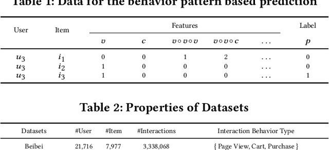 Figure 3 for Behavior Pattern Mining-based Multi-Behavior Recommendation