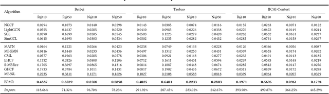 Figure 4 for Behavior Pattern Mining-based Multi-Behavior Recommendation