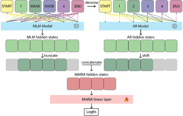 Figure 2 for Enabling Autoregressive Models to Fill In Masked Tokens