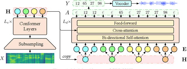Figure 1 for CTC-based Non-autoregressive Textless Speech-to-Speech Translation