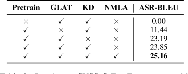 Figure 4 for CTC-based Non-autoregressive Textless Speech-to-Speech Translation