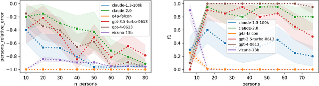 Figure 3 for Benchmarking the Abilities of Large Language Models for RDF Knowledge Graph Creation and Comprehension: How Well Do LLMs Speak Turtle?