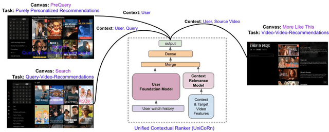 Figure 1 for Joint Modeling of Search and Recommendations Via an Unified Contextual Recommender (UniCoRn)