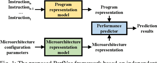 Figure 1 for Learning Independent Program and Architecture Representations for Generalizable Performance Modeling