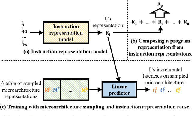 Figure 2 for Learning Independent Program and Architecture Representations for Generalizable Performance Modeling