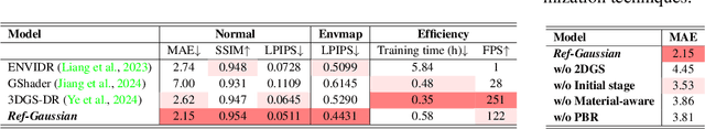 Figure 4 for Reflective Gaussian Splatting