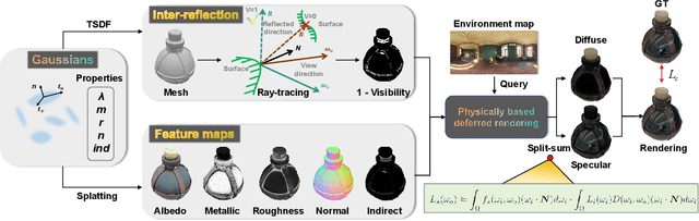 Figure 2 for Reflective Gaussian Splatting